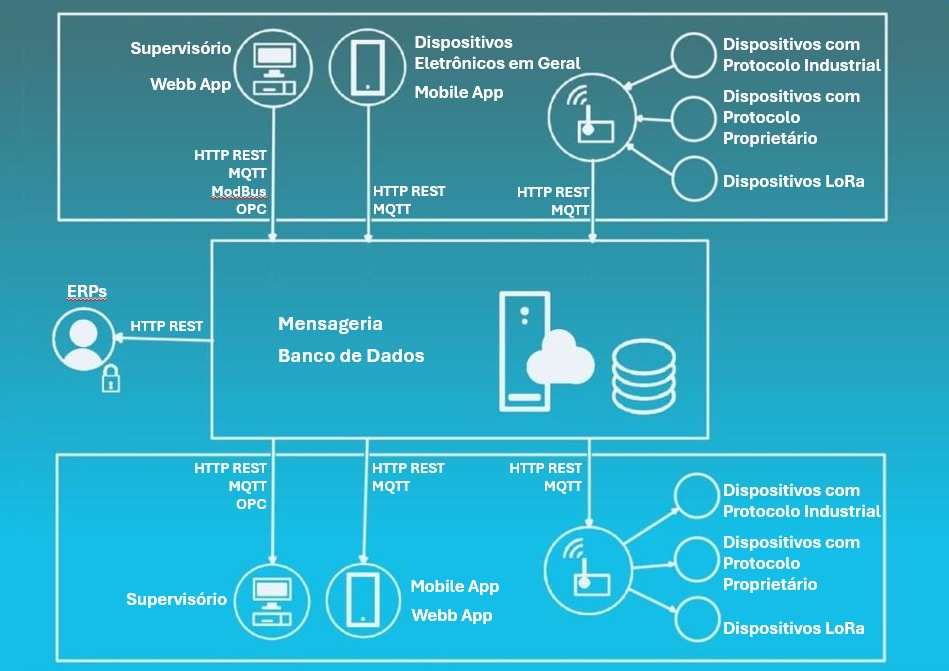 Diagrama de arquitetura